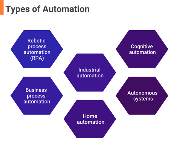 Types of automation