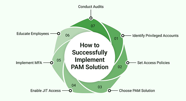 process-to-implement-pam