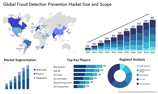 Fraud Detection & Prevention Market Size 