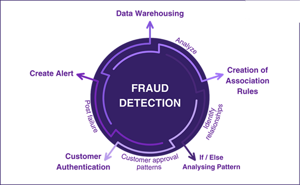 Fraud detection