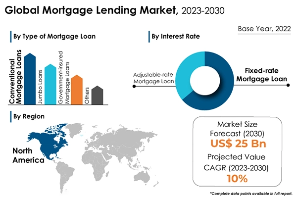 Global Mortgage Lending Market 2023-2030