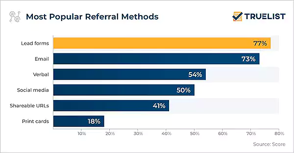 Most popular referral methods.