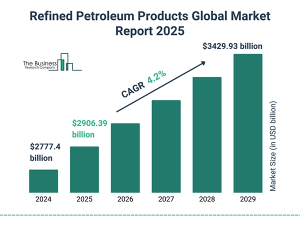 Refined petroleum products market.