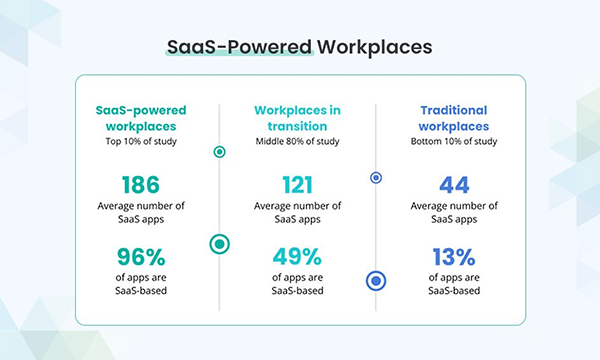 SaaS-Powered workplaces. 