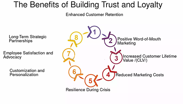 The Benefits of Building Trust and Loyalty 