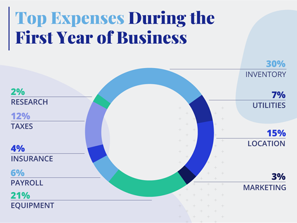 Top Expenses During the First Year of Business