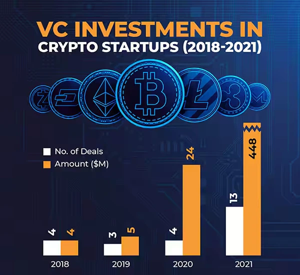 VC investments in Crypto startups