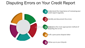 various disputing errors on credit cards 