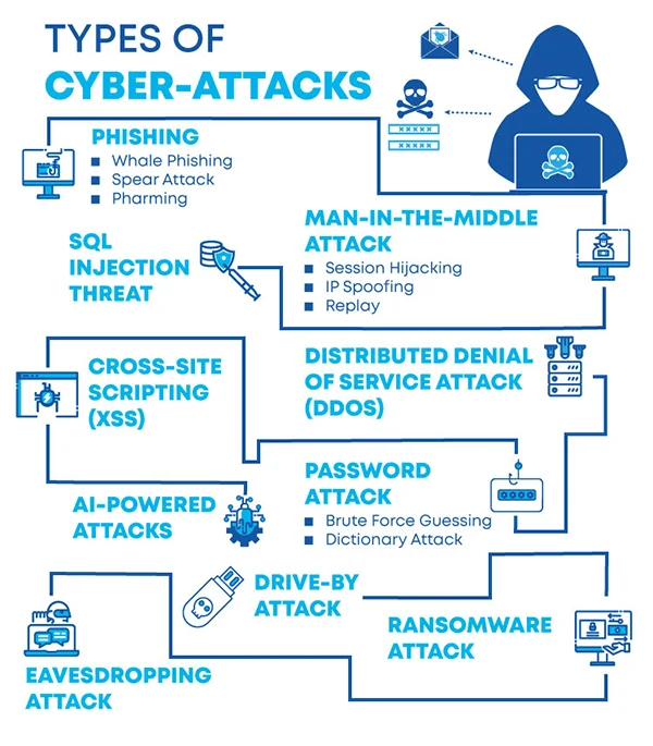 Types of cybercrimes