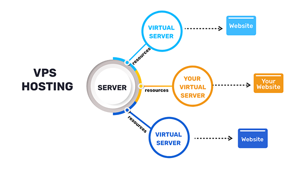 VPS hosting process