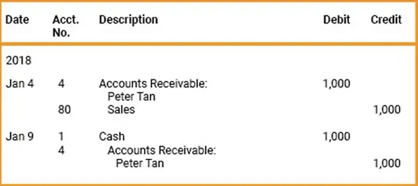 Accounts receivable