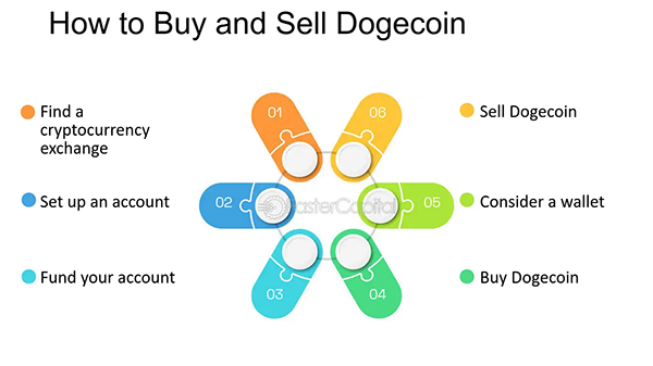 How to Buy and Sell Dogecoin  