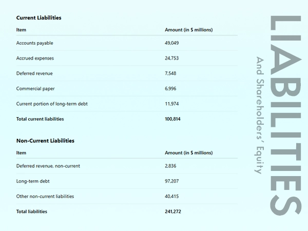 Accounts payable under current liabilities in the balance sheet