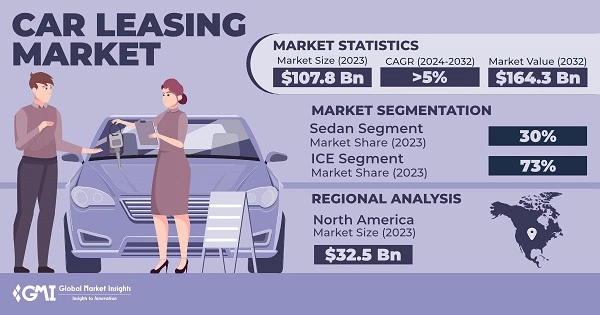 Car leasing market statistics