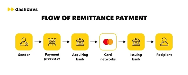 Flow for remittance payment