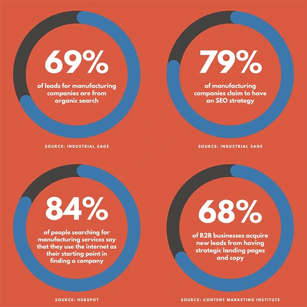 SEO marketing statistics