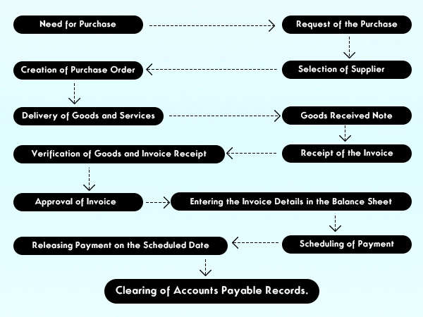 The flowchart representing the process of accounts payable