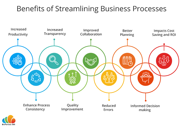 benefits of streamlined business processes