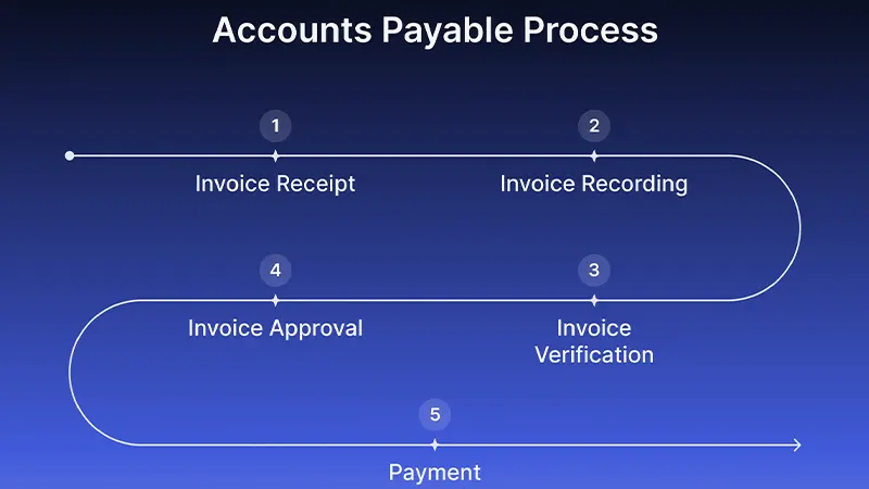 d-What is Accounts Payable