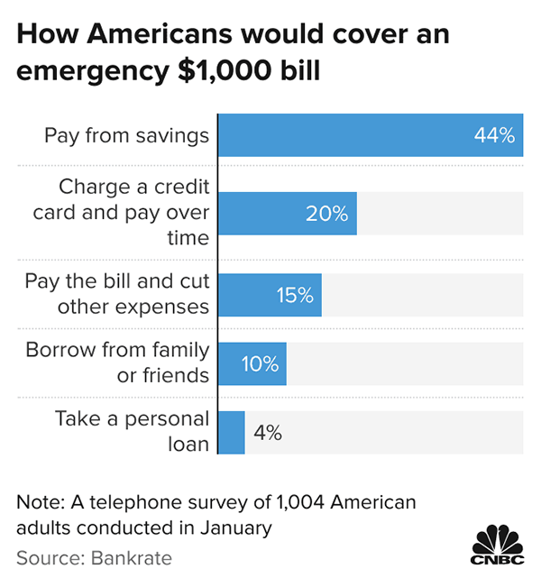 Americans’ unexpected expenses