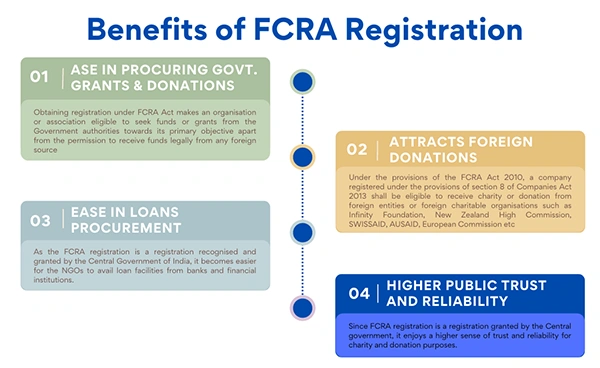 Benefits of FCRA Registration