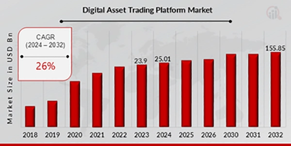 Digital asset trading