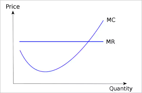 How Marginal Costs Compare to Other Key Concepts