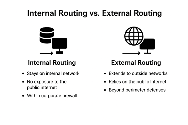 Internal Routing vs. External Routing