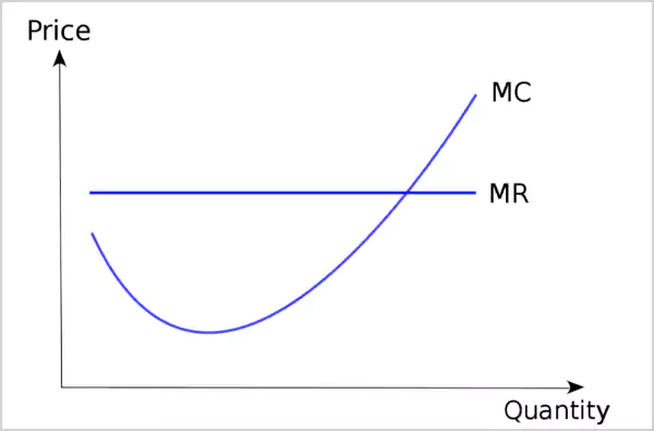 Marginal cost curve