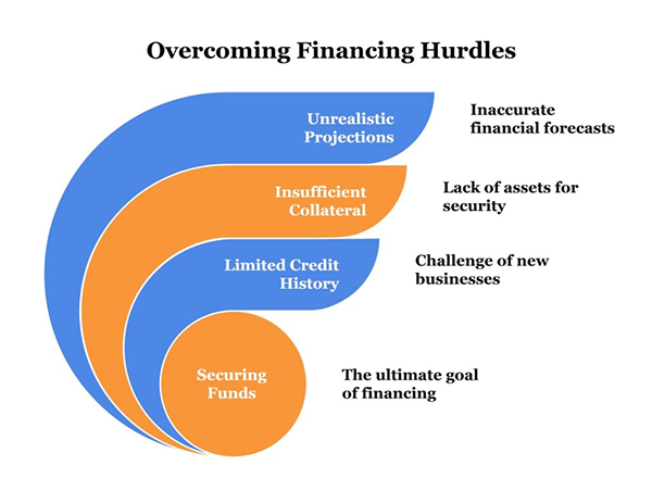 Overcoming financing hurdles