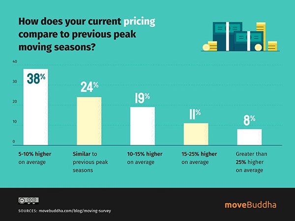 Peak moving seasons