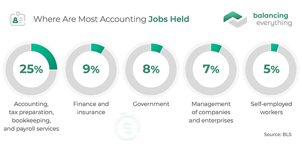 Availability percentage of jobs in the accounting sector