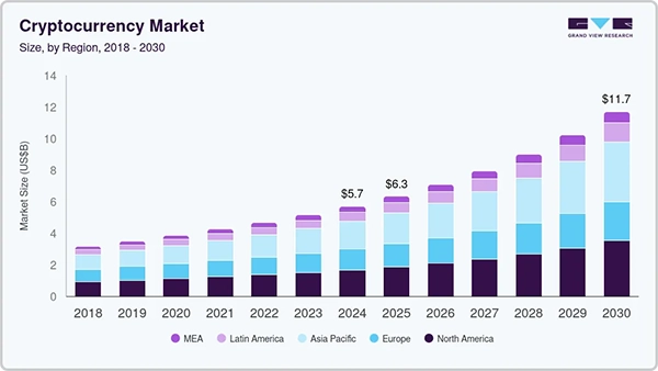 Cryptocurrency market