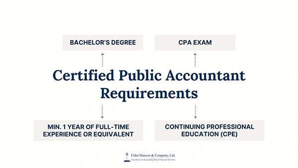 Qualifications Required For CPA