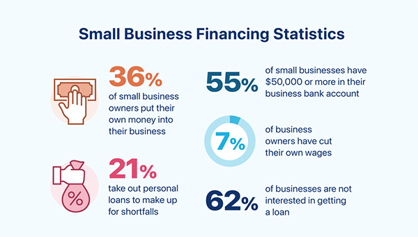 Small business financing statistics