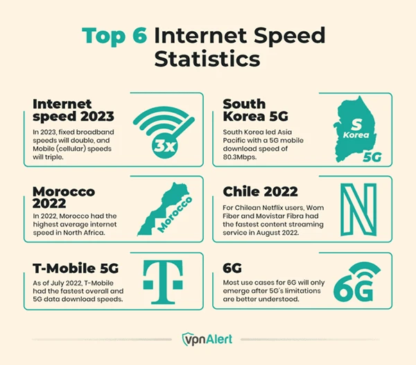 Top 6 internet speed statistics