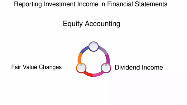 3 core elements of reporting investment 