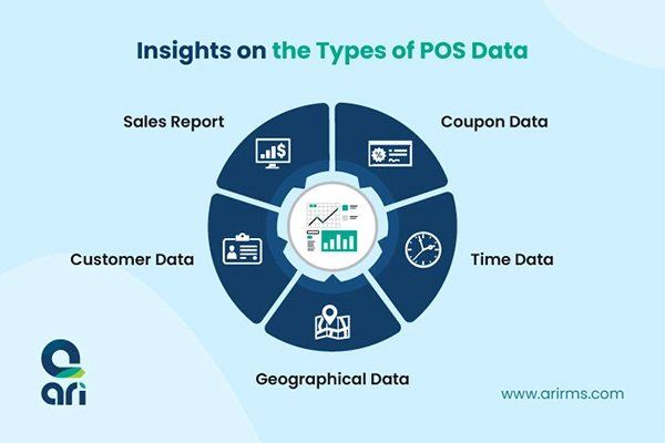 Elemental benefits of the POS data 