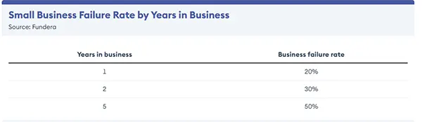 Small business failure percentage by year