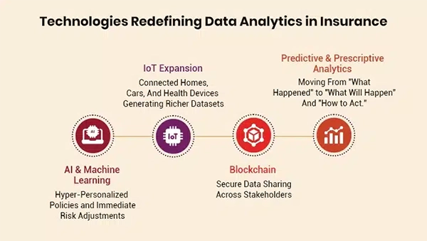 Technologies that are redefining analysis in insurance. 