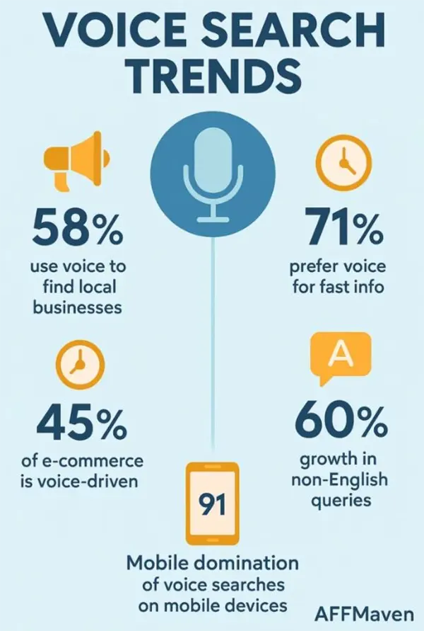 Voice search trends 