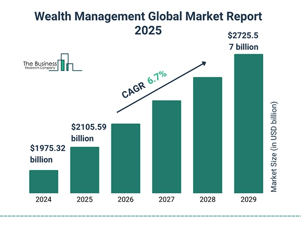 Wealth Management Global Market Report 2025