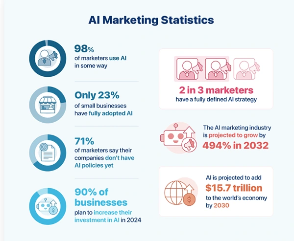 numerous AI marketing statistics 