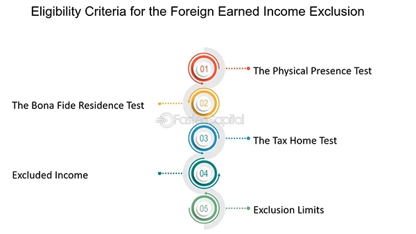 Eligibility criteria for the foreign earned income exclusion 
