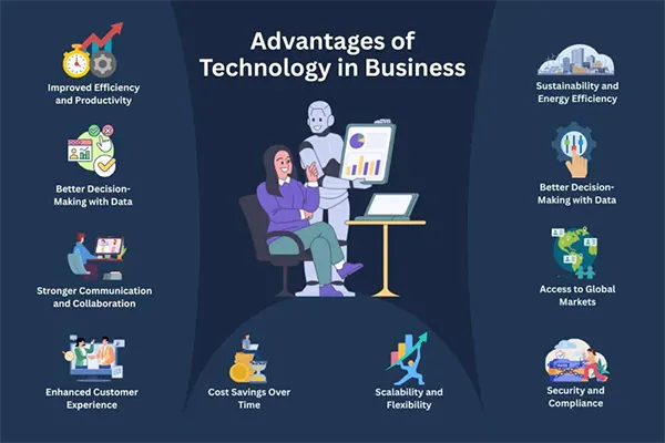 The advantages of technology in business.