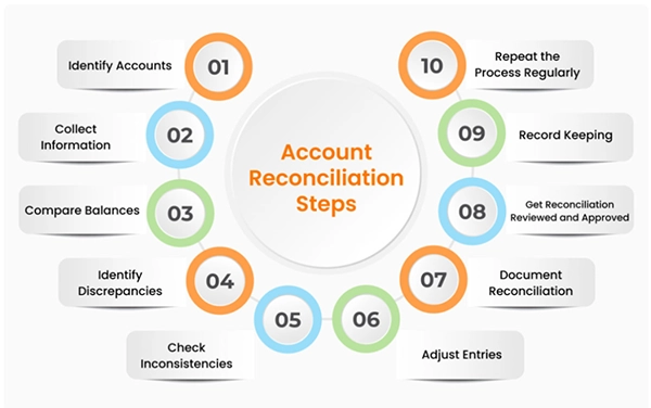 Account Reconciliation Process