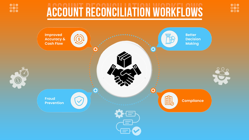 account Workflows