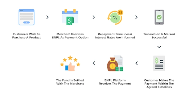 BNPL transaction process