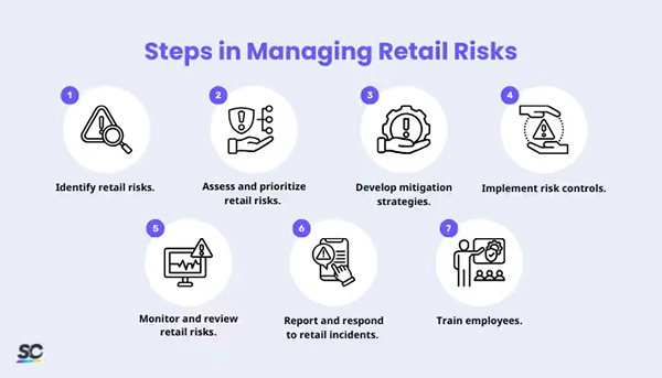 Steps to manage retail risks