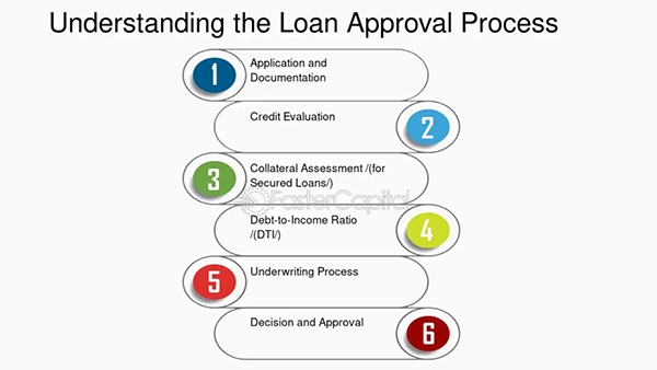 loan approval process